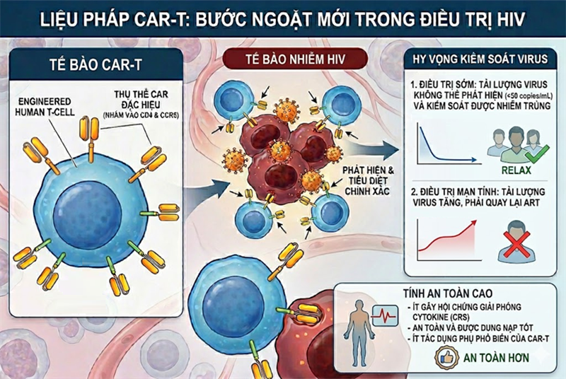 Bước ngoặt trong điều trị HIV: Liệu pháp CAR-T mang lại những hy vọng mới